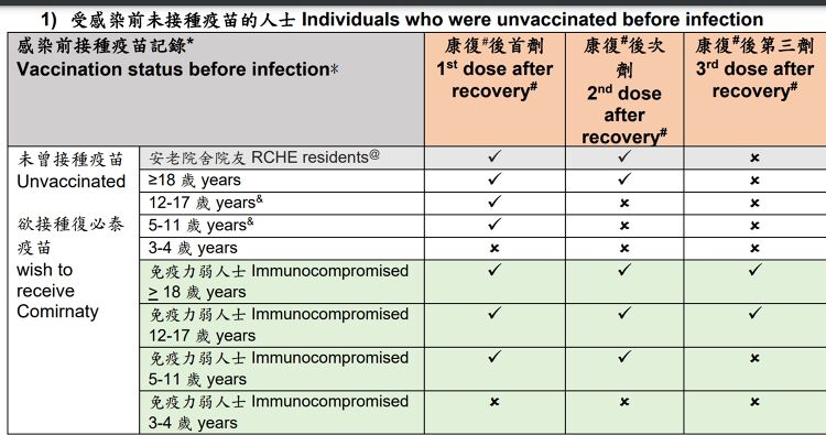 疫苗通行證, 打針, 康復後毋須打第3針, 12至17歲需打2針, 復必泰, 科興, HKBT, 香港財經時報