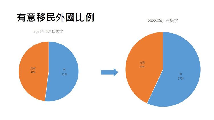 移民調查2022, 美聯, 墨爾本東部, 英國, 移民又移居, 移民不移居, 坐移民監, 環球樓市, HKBT, 香港財經時報