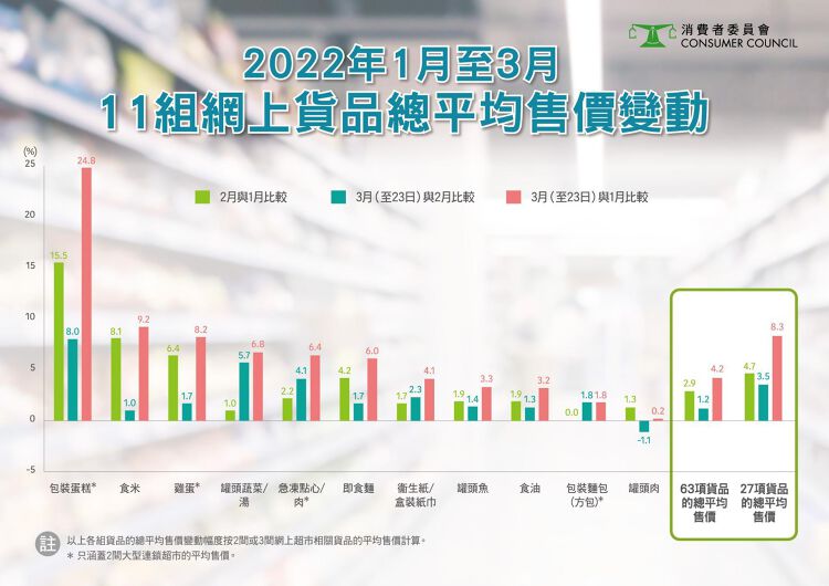 2022年1月至3月超市貨品價格變動