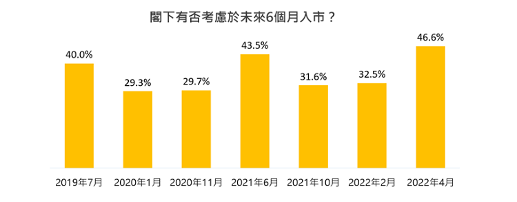 置業, 調查, 香港樓市, 逾4成人想半年內買樓, 美聯物業, 香港樓價, 料第2季反彈, HKBT, 香港財經時報
