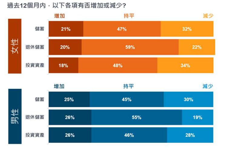 退休, 調查, 近5成女性積蓄不夠退休, 料退休開支每月22000元, 6成人最想退休去旅行, HKBT, 香港財經時報