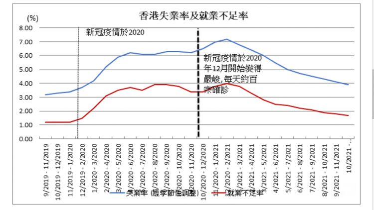 失業率, 就業不足率, 香港財經時報
