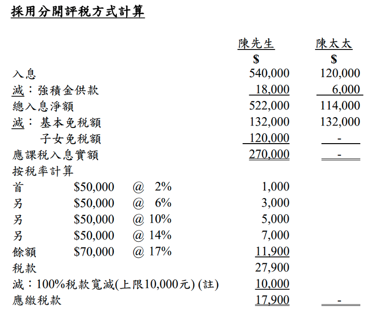 報稅, 懶人包, 2022. 網上報稅. 報稅易, 稅務易, 報稅表. 報稅表樣本, 免稅額, 扣稅, 報稅方法, HKBT, 香港財經時報