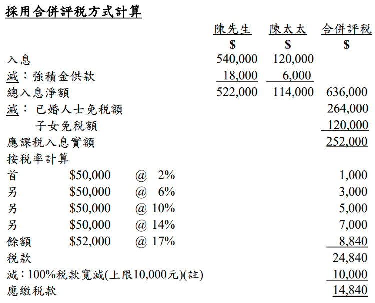 報稅, 懶人包, 2022. 網上報稅. 報稅易, 稅務易, 報稅表. 報稅表樣本, 免稅額, 扣稅, 報稅方法, HKBT, 香港財經時報