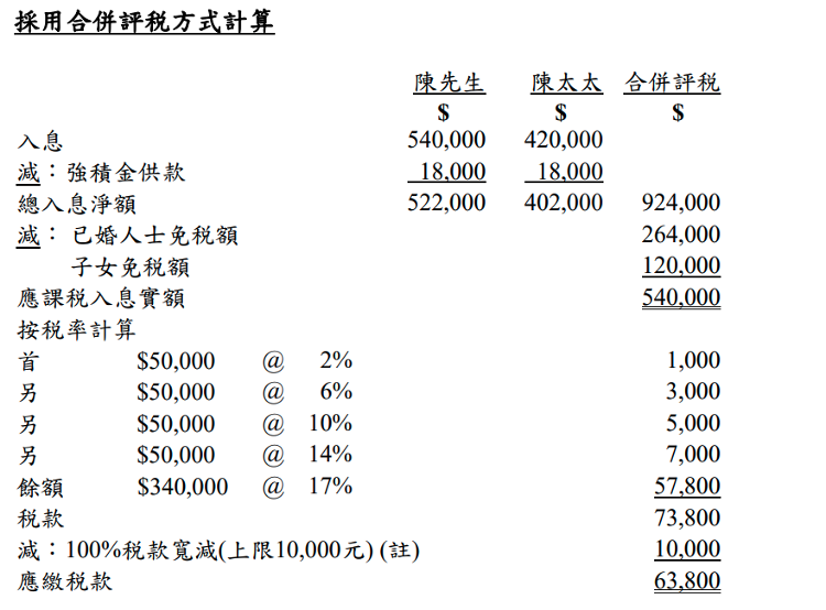 報稅, 懶人包, 2022. 網上報稅. 報稅易, 稅務易, 報稅表. 報稅表樣本, 免稅額, 扣稅, 報稅方法, HKBT, 香港財經時報