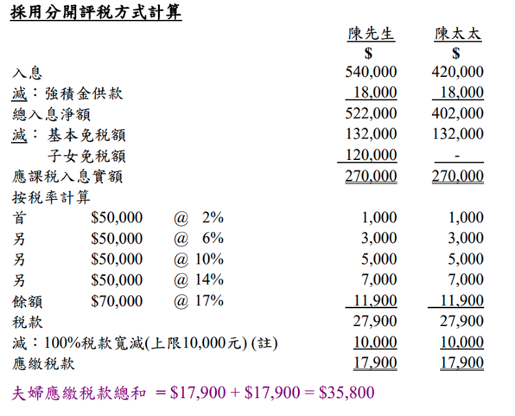 報稅, 懶人包, 2022. 網上報稅. 報稅易, 稅務易, 報稅表. 報稅表樣本, 免稅額, 扣稅, 報稅方法, HKBT, 香港財經時報