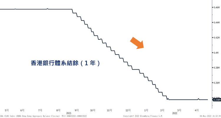 圖2：香港銀行體系結餘近月持續下跌