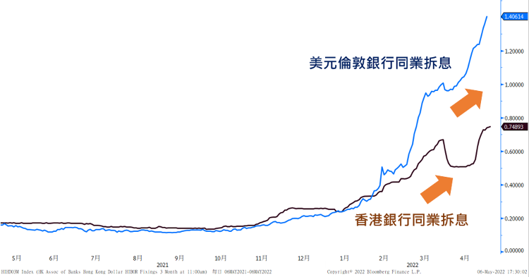 圖5：香港銀行同業拆息和倫敦銀行同業拆息亦步亦趨