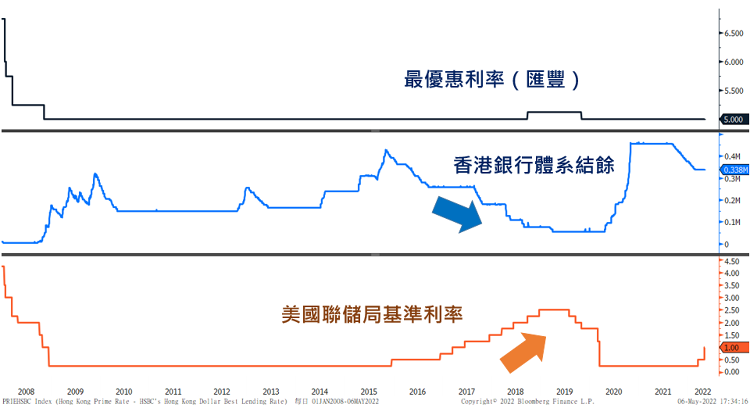 圖6：加息期香港銀行體系結餘傾向下跌，為最優惠利率帶來上升壓力
