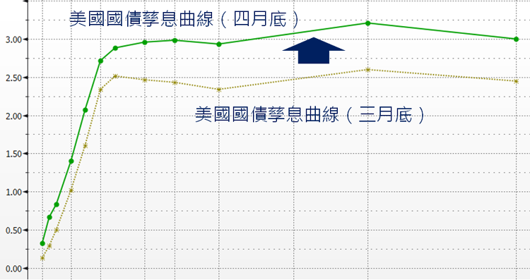 圖1：美國國債孳息曲線