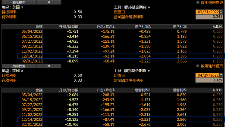 圖2：美國3月相對4月利率期貨對比