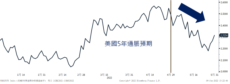 圖4：美國平衡通貨膨脹率（Break-even Inflation Rates），反映通脹預期