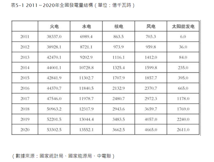 2011至2020年中國發電結構