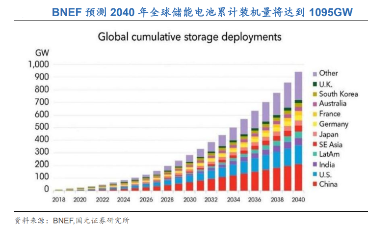 2040年全球預計儲能電池裝機量