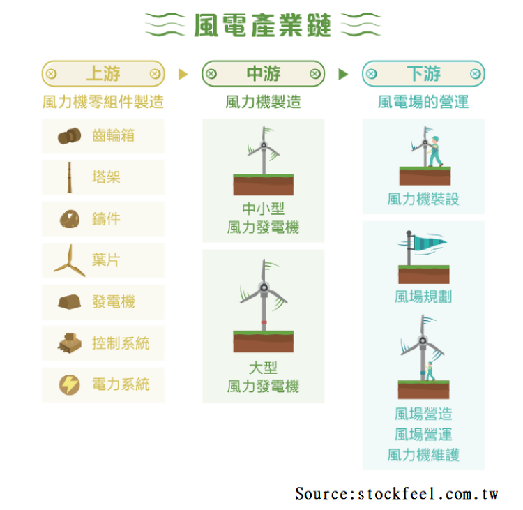 風電產業鏈