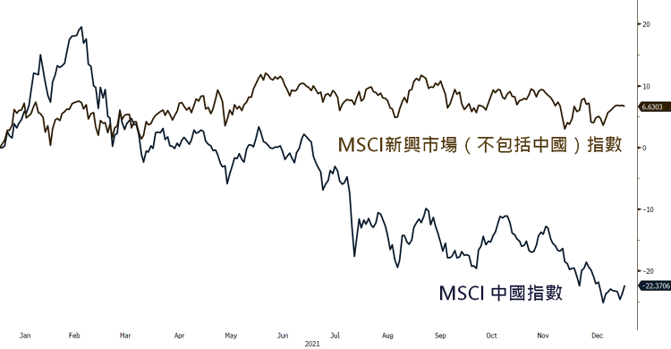 圖4：MSCI 新興市場（不包括中國）v.s. MSCI 中國指數