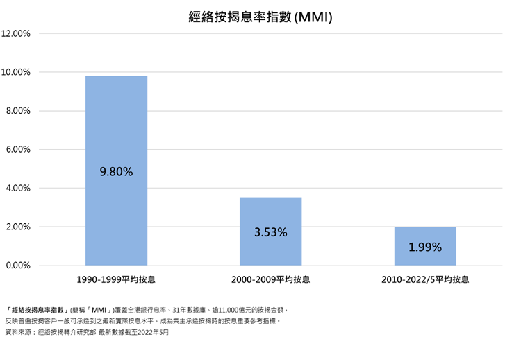 香港加息2022-最優惠利率-hibor-h按-按揭-利息-加息-供樓-樓價
