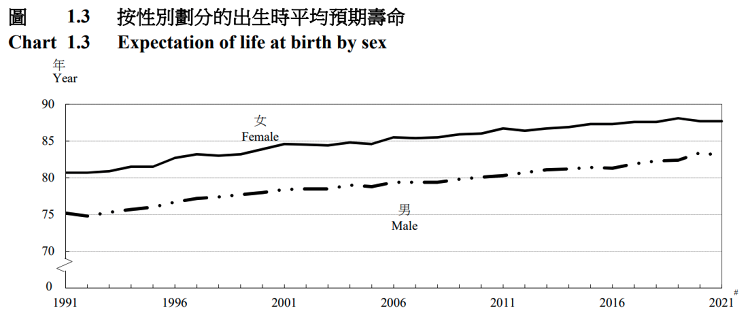 香港人口統計-平均壽命-收入中位數-性別比率-男女比例