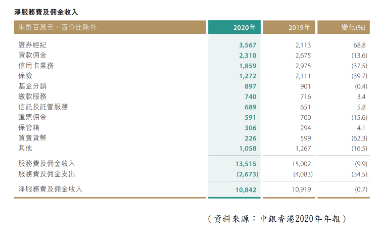 中銀香港淨服務費及佣金收入結構