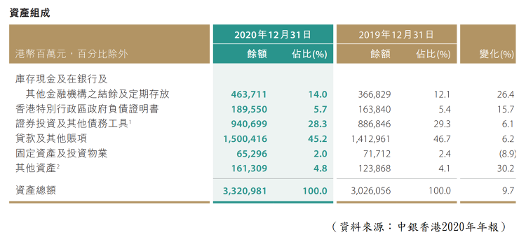 中銀的資產配置