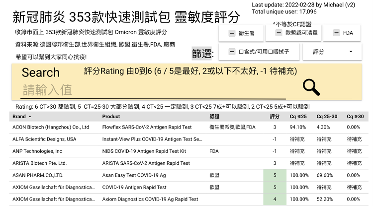 有網民製作快速測試包靈敏度評分篩選器，當中收錄了市面上353款快速測試包靈敏度資料